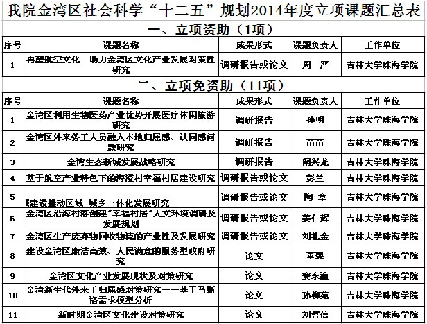 吉林大學珠海學院獲12項金灣區社會科學“十二五”規劃2014年度項目立項1