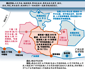 13院校入駐廣州教育城 部分院校或將合并或整合1