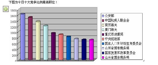 09國家公務員20日報考統計：十大熱門職位4
