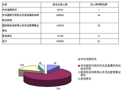 09國家公務員報考合格人數97萬 平均競爭比73:11