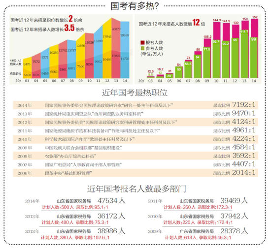 國考最熱職競爭比達1300:1 700余職零報考1