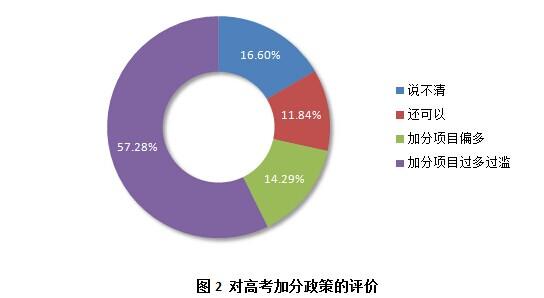 超八成受訪者認為當前高考加分存舞弊作假1