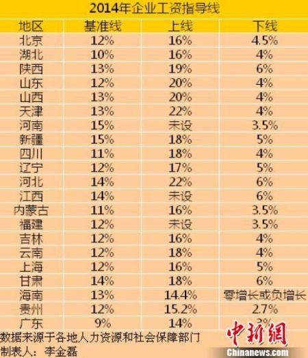 21省公布2014年工資指導線 平均漲幅下調1
