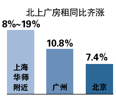 又到大學畢業季 北上廣房租同比齊漲1