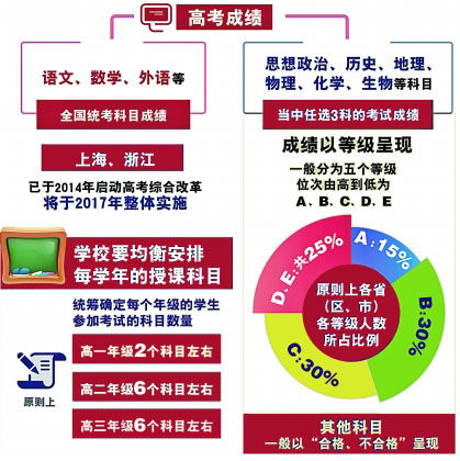 會考自選3科計入高考總成績 只打等級不打分1