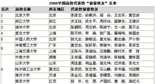 中國造富大學排行榜：南開名列全國第八1