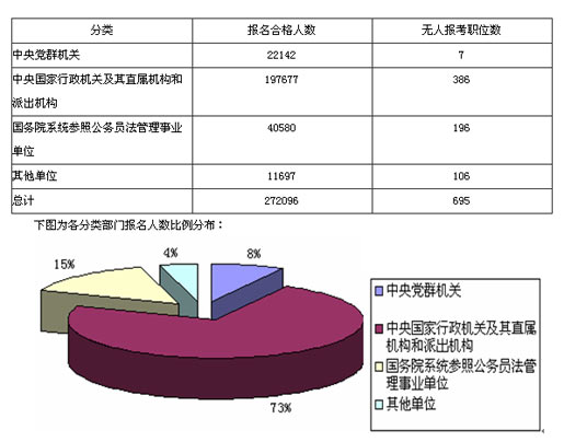 09國家公務員20日報考統計：十大熱門職位1