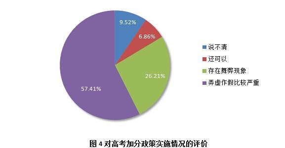 超八成受訪者認為當前高考加分存舞弊作假2