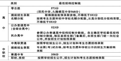 上海中招最低投檔控分線：公辦普通高中523分1