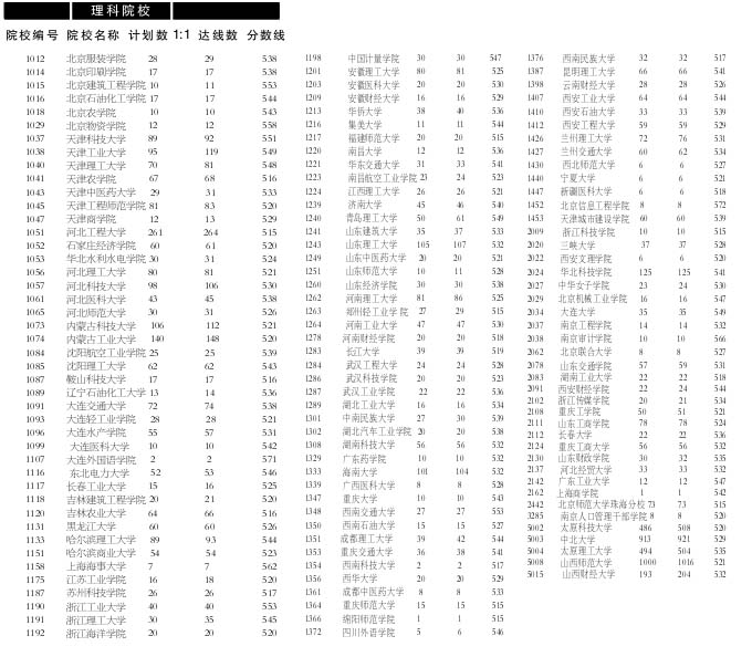 山西：第二批A類院校第一志愿情況統計2
