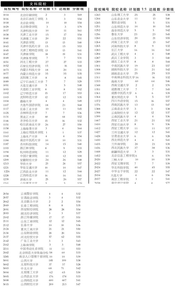 山西：第二批A類院校第一志愿情況統計1