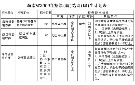 海南選調122名大學畢業生下基層 85名到村1