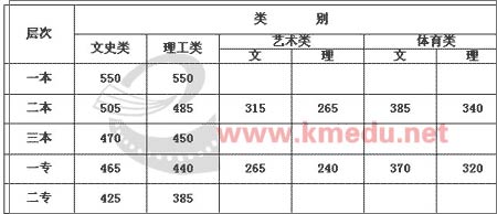 云南省06年普通高校招生錄取最低控制分數線1