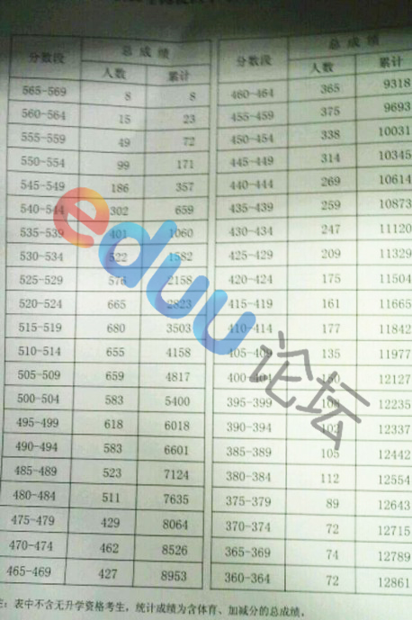 2013北京中考海淀區分數排名（官方） 2013北京中考海淀區分數排名（官方）1