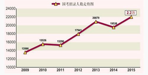 2015國家公務員考試政策新變化：五個首次1
