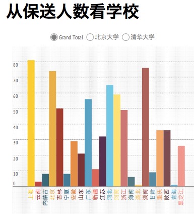 2013年的高中保送生及自主招生數據已經公布1