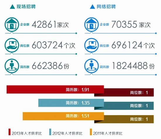 2013年湖北上半年高校畢業生就業形勢嚴峻1