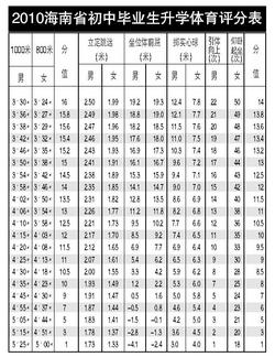 2010年海南省中招體育考試方案公布[附表]1