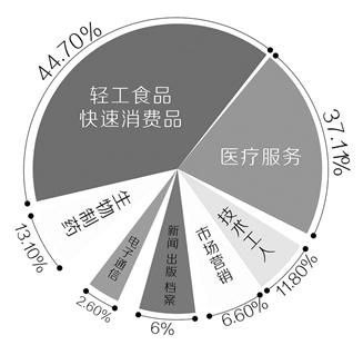 2013湖北專科畢業生月薪報價上漲17.5%1