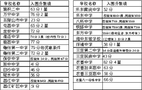 海南28所中學公布中招分數線1