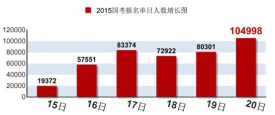 國考報名已達41萬 6%職位無人報2
