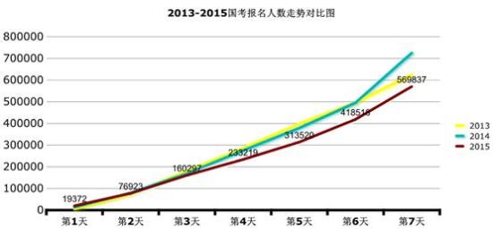 2015國考報名審核通過近57萬人 4%職位無報考1