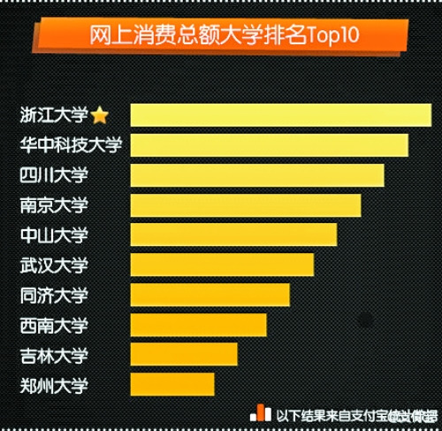 網上消費總額大排名 浙大居榜首1
