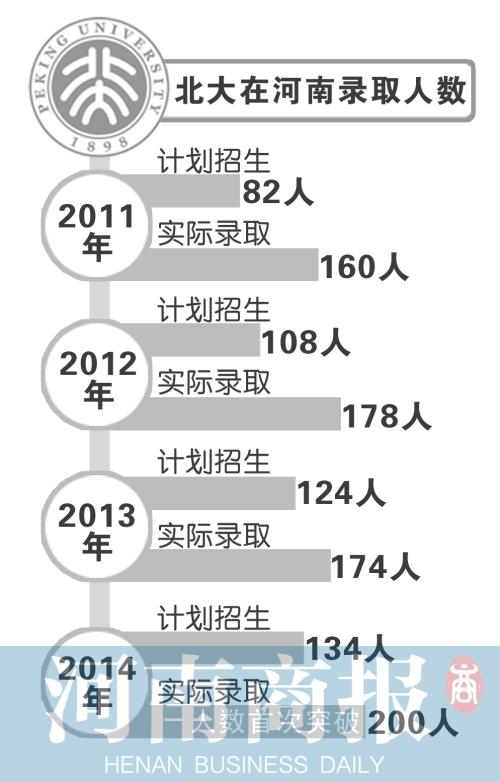 2014北大河南招生首破200人 文理科狀元均上北大1