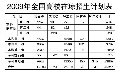 全國高校在瓊招46956人 比08年增近9000人1