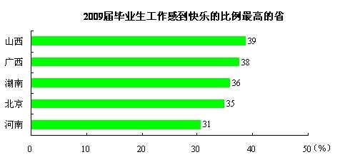 09屆大學生山西就業快樂比例最高 北京第四1