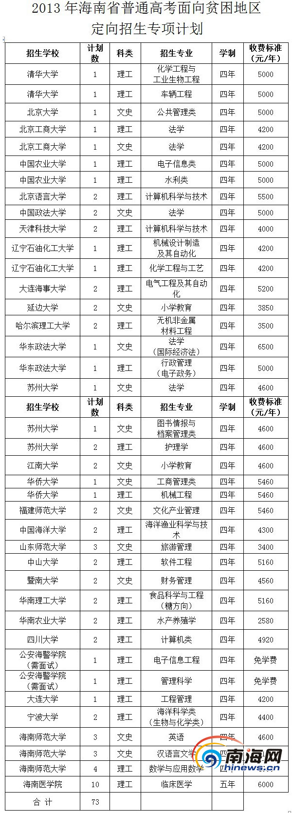 北大清華等高校面向海南貧困地區定向招生73人北大清華等高校面向海南貧困地區定向招生73人1