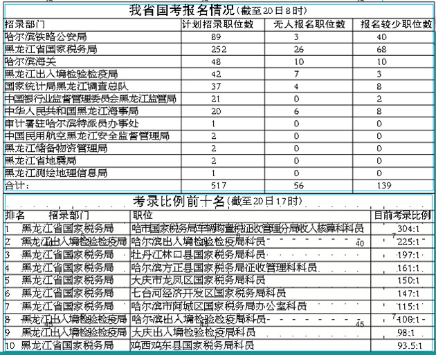 哈鐵路公安局、省國稅局成我省國考“爆冷大戶”哈鐵路公安局、省國稅局成我省國考“爆冷大戶”1