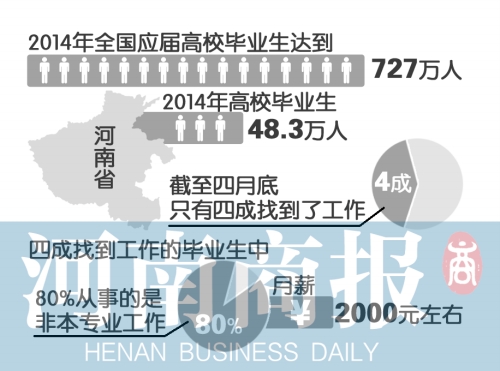 2014河南高校畢業生48.3萬2014河南高校畢業生48.3萬1