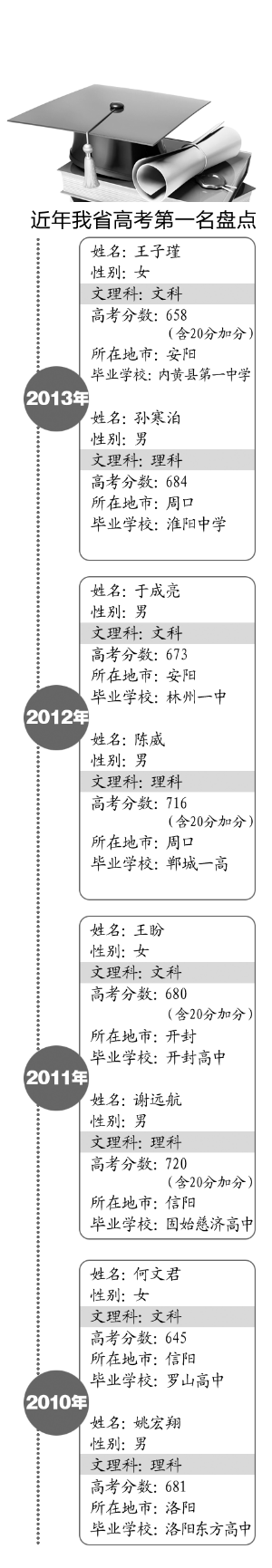 河南高考10年：最高分4次出在周口 信陽高中多學霸1