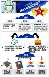 2015年空軍招飛下周報名 心理品質分數抵30分1