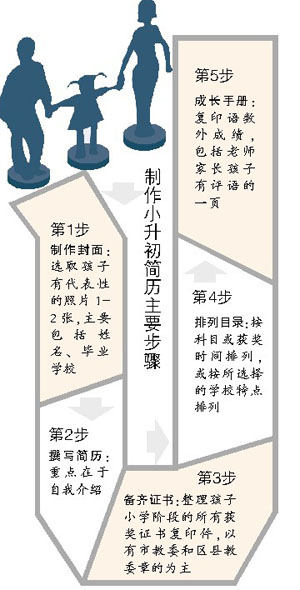 小升初簡歷投遞全程剖析 