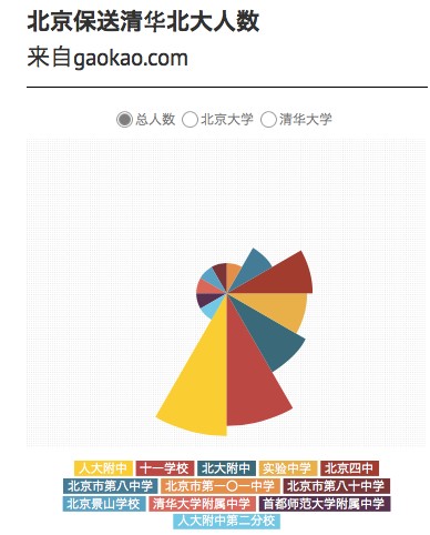 2013年的高中保送生及自主招生數據已經公布2