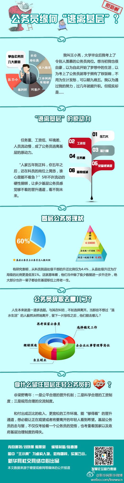 基層公務員曝逃離原因：5年難升職看不到未來1