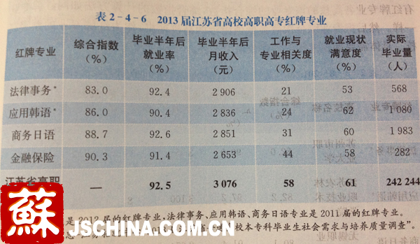 江蘇2013屆本專科畢業生就業報告 10專業遭紅牌2