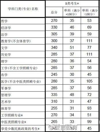 2013考研國家線:內蒙古地區院校各專業復試線1