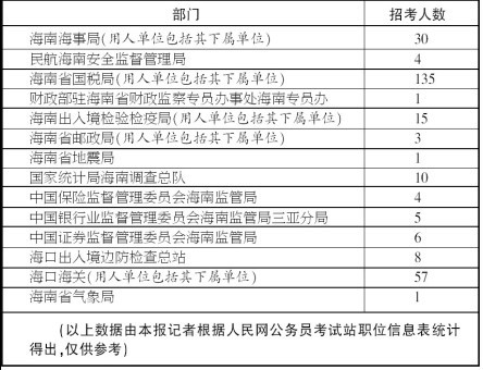 2013國考15日報名 海南招錄173職位280人2013國考15日報名 海南招錄173職位280人2013國考15日報名 海南招錄173職位280人2013國考15日報名 海南招錄173職位280人2013國考15日報名 海南招錄173職位280人1