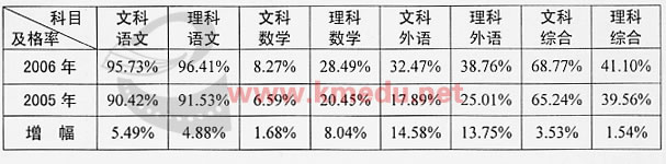 云南省06年普通高校招生錄取最低控制分數線2