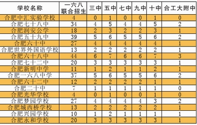 2012年合肥市區高中計劃招生17300人2012年合肥市區高中計劃招生17300人2012年合肥市區高中計劃招生17300人3
