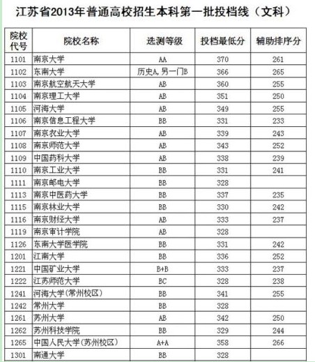 江蘇2013年普通高校招生本科第一批投檔線江蘇2013年普通高校招生本科第一批投檔線1