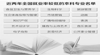 黑龍江省一高校擬1年新開56個專業 令人瞠目結舌2
