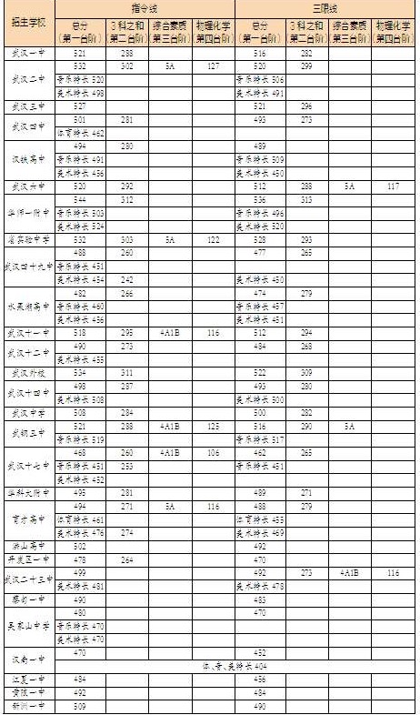 武漢公布省級示范高中錄取線 指令線平均降12.6分1