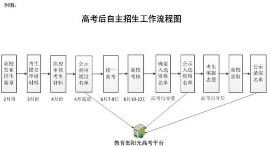 教育部公布自主招生時間流程 3月底前報名1