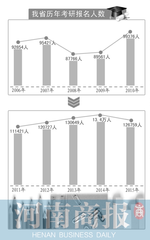 河南考研報名人數7年來首降 12月27日開始初試1