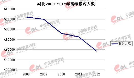 湖北2013年高考提前批高職錄取時間為7月11日-14日1