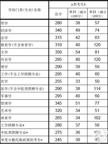 2013考研國家線:江蘇地區院校各專業復試線1
